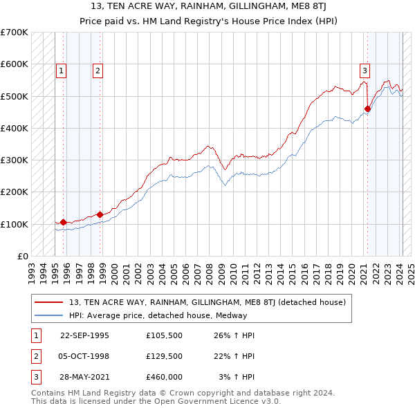 13, TEN ACRE WAY, RAINHAM, GILLINGHAM, ME8 8TJ: Price paid vs HM Land Registry's House Price Index