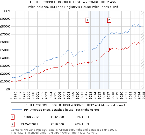 13, THE COPPICE, BOOKER, HIGH WYCOMBE, HP12 4SA: Price paid vs HM Land Registry's House Price Index