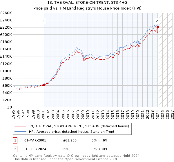 13, THE OVAL, STOKE-ON-TRENT, ST3 4HG: Price paid vs HM Land Registry's House Price Index