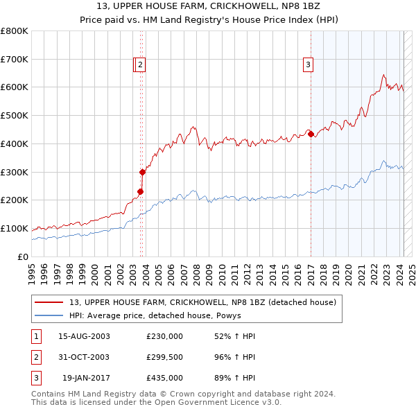 13, UPPER HOUSE FARM, CRICKHOWELL, NP8 1BZ: Price paid vs HM Land Registry's House Price Index