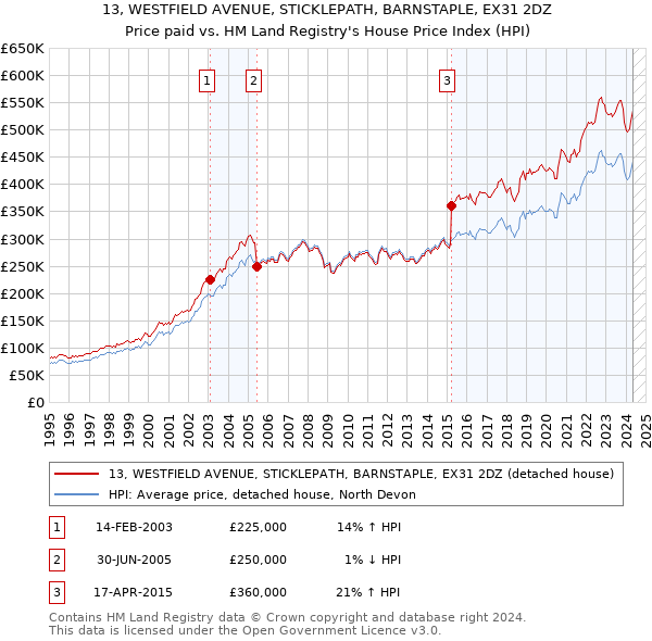 13, WESTFIELD AVENUE, STICKLEPATH, BARNSTAPLE, EX31 2DZ: Price paid vs HM Land Registry's House Price Index