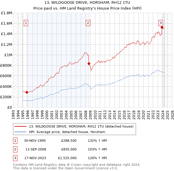 13, WILDGOOSE DRIVE, HORSHAM, RH12 1TU: Price paid vs HM Land Registry's House Price Index