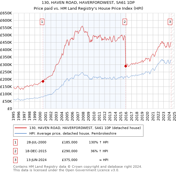 130, HAVEN ROAD, HAVERFORDWEST, SA61 1DP: Price paid vs HM Land Registry's House Price Index