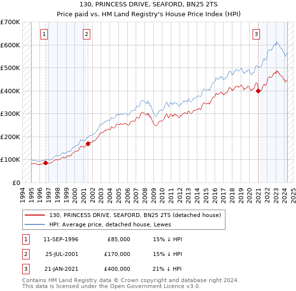 130, PRINCESS DRIVE, SEAFORD, BN25 2TS: Price paid vs HM Land Registry's House Price Index