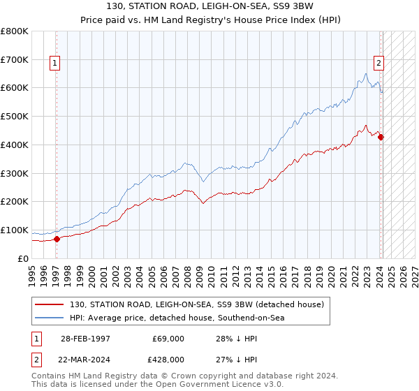 130, STATION ROAD, LEIGH-ON-SEA, SS9 3BW: Price paid vs HM Land Registry's House Price Index