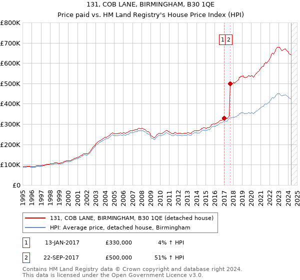 131, COB LANE, BIRMINGHAM, B30 1QE: Price paid vs HM Land Registry's House Price Index