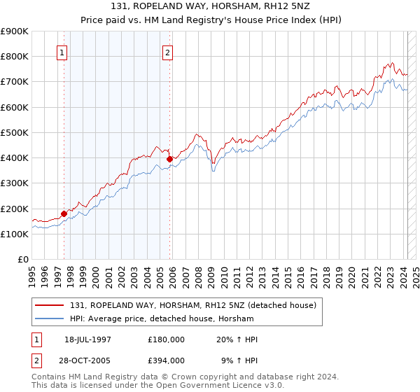 131, ROPELAND WAY, HORSHAM, RH12 5NZ: Price paid vs HM Land Registry's House Price Index