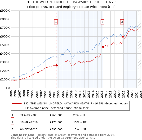 131, THE WELKIN, LINDFIELD, HAYWARDS HEATH, RH16 2PL: Price paid vs HM Land Registry's House Price Index