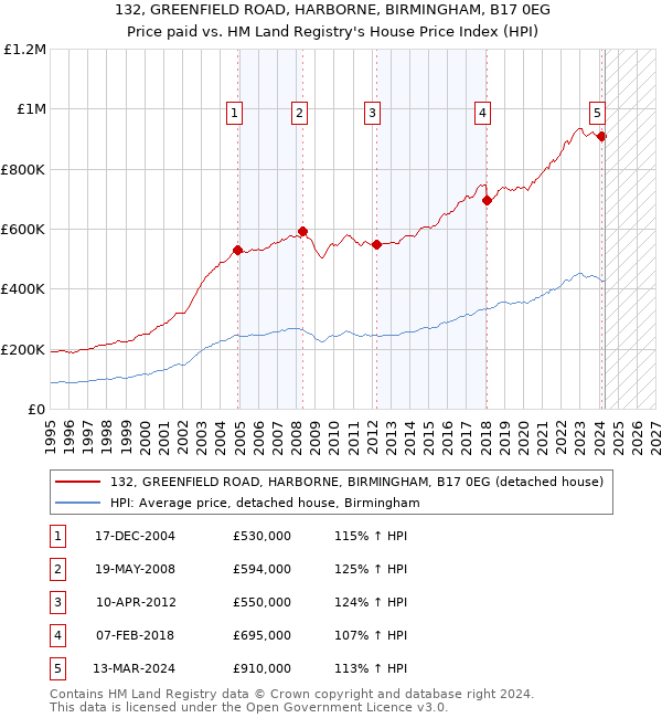 132, GREENFIELD ROAD, HARBORNE, BIRMINGHAM, B17 0EG: Price paid vs HM Land Registry's House Price Index