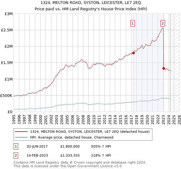 1324, MELTON ROAD, SYSTON, LEICESTER, LE7 2EQ: Price paid vs HM Land Registry's House Price Index