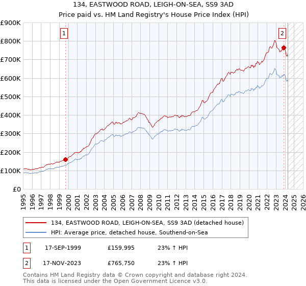 134, EASTWOOD ROAD, LEIGH-ON-SEA, SS9 3AD: Price paid vs HM Land Registry's House Price Index