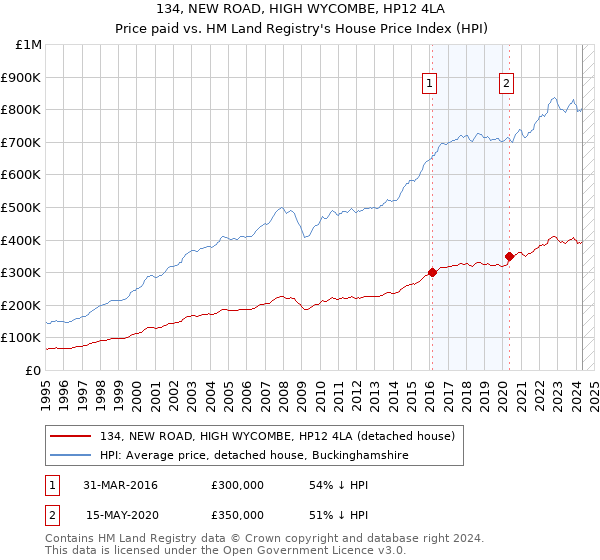 134, NEW ROAD, HIGH WYCOMBE, HP12 4LA: Price paid vs HM Land Registry's House Price Index