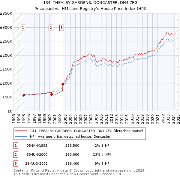 134, THEALBY GARDENS, DONCASTER, DN4 7EG: Price paid vs HM Land Registry's House Price Index