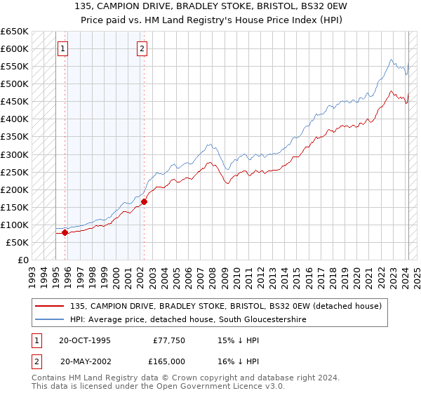 135, CAMPION DRIVE, BRADLEY STOKE, BRISTOL, BS32 0EW: Price paid vs HM Land Registry's House Price Index