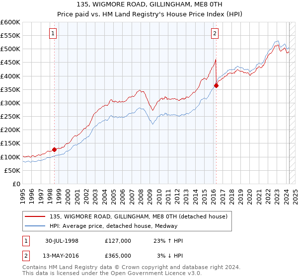 135, WIGMORE ROAD, GILLINGHAM, ME8 0TH: Price paid vs HM Land Registry's House Price Index