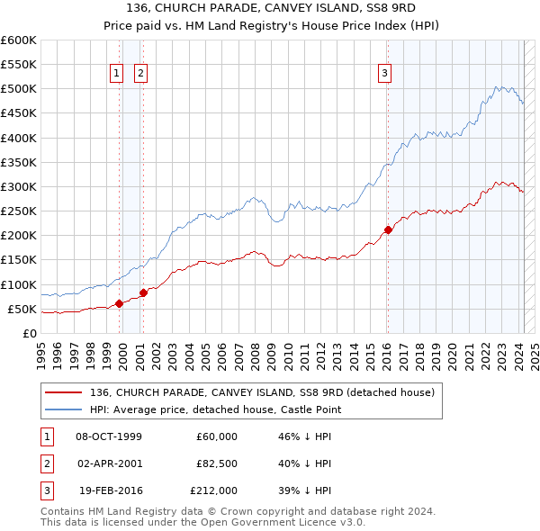 136, CHURCH PARADE, CANVEY ISLAND, SS8 9RD: Price paid vs HM Land Registry's House Price Index