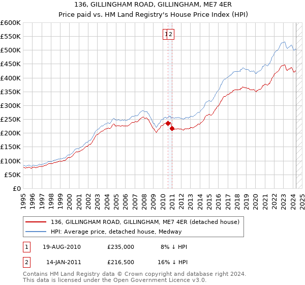 136, GILLINGHAM ROAD, GILLINGHAM, ME7 4ER: Price paid vs HM Land Registry's House Price Index