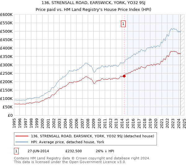 136, STRENSALL ROAD, EARSWICK, YORK, YO32 9SJ: Price paid vs HM Land Registry's House Price Index