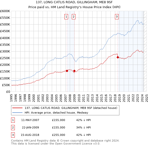 137, LONG CATLIS ROAD, GILLINGHAM, ME8 9SF: Price paid vs HM Land Registry's House Price Index