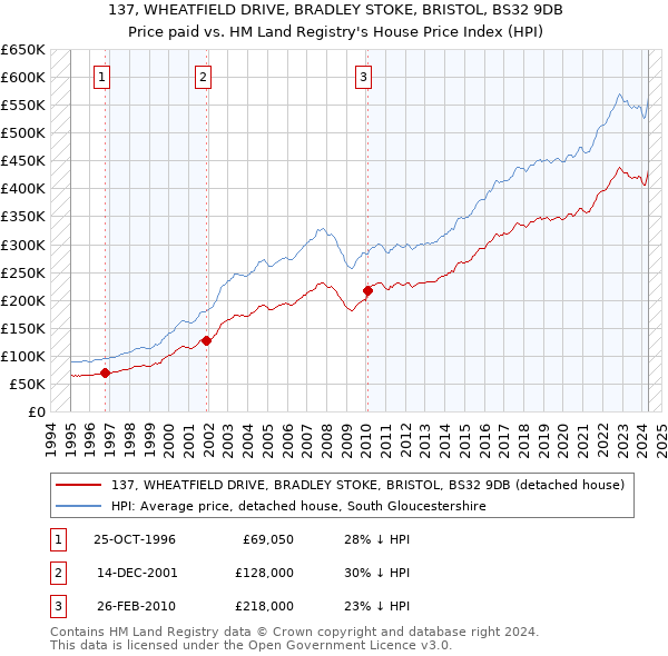 137, WHEATFIELD DRIVE, BRADLEY STOKE, BRISTOL, BS32 9DB: Price paid vs HM Land Registry's House Price Index