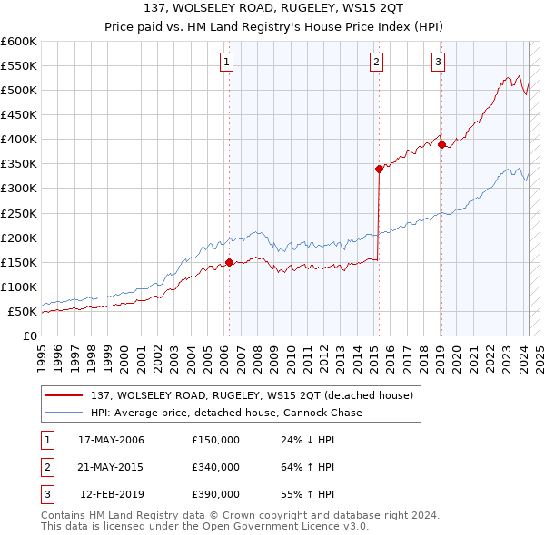 137, WOLSELEY ROAD, RUGELEY, WS15 2QT: Price paid vs HM Land Registry's House Price Index