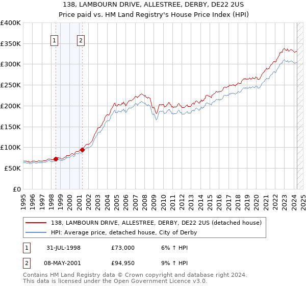 138, LAMBOURN DRIVE, ALLESTREE, DERBY, DE22 2US: Price paid vs HM Land Registry's House Price Index