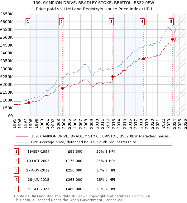 139, CAMPION DRIVE, BRADLEY STOKE, BRISTOL, BS32 0EW: Price paid vs HM Land Registry's House Price Index