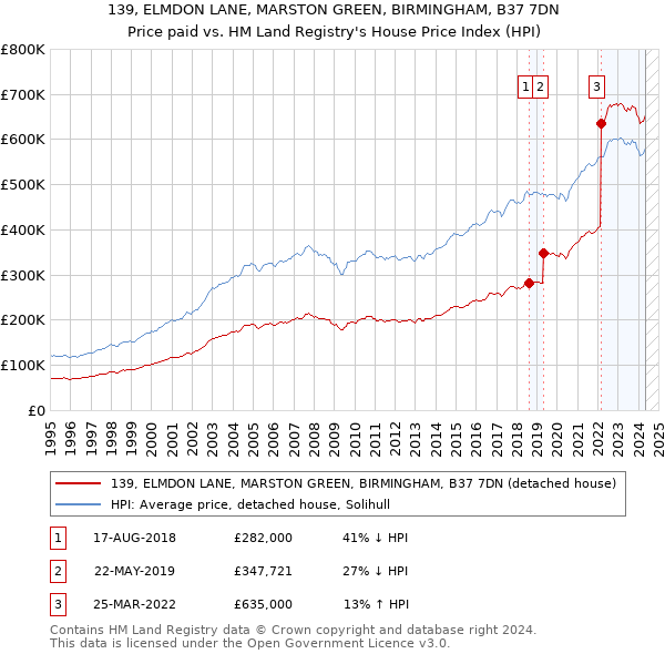 139, ELMDON LANE, MARSTON GREEN, BIRMINGHAM, B37 7DN: Price paid vs HM Land Registry's House Price Index