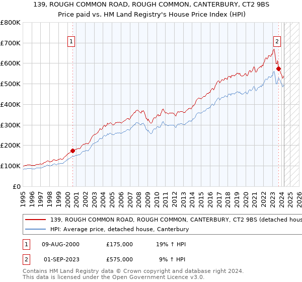 139, ROUGH COMMON ROAD, ROUGH COMMON, CANTERBURY, CT2 9BS: Price paid vs HM Land Registry's House Price Index