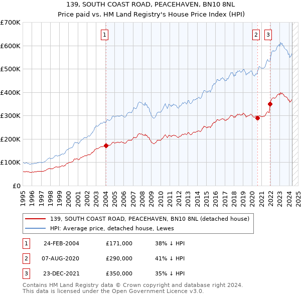 139, SOUTH COAST ROAD, PEACEHAVEN, BN10 8NL: Price paid vs HM Land Registry's House Price Index