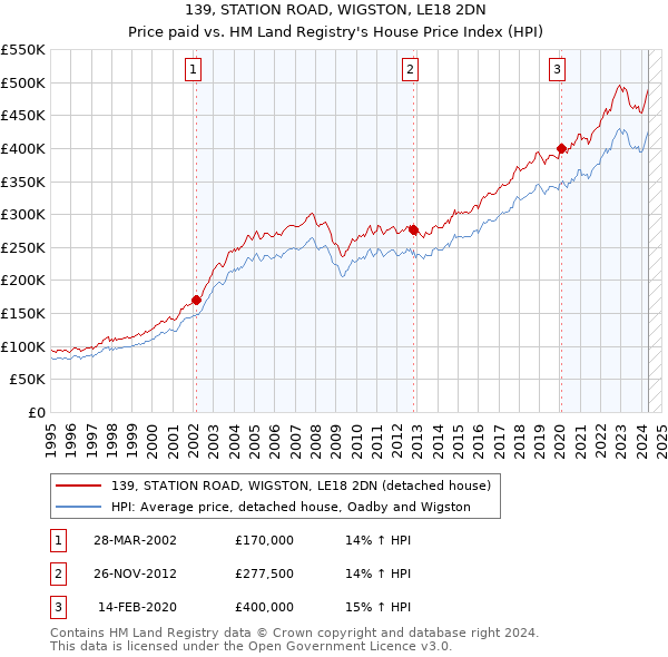 139, STATION ROAD, WIGSTON, LE18 2DN: Price paid vs HM Land Registry's House Price Index