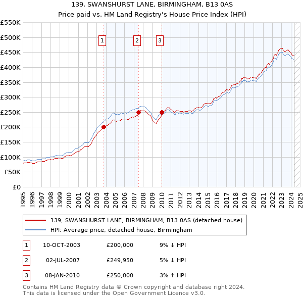 139, SWANSHURST LANE, BIRMINGHAM, B13 0AS: Price paid vs HM Land Registry's House Price Index