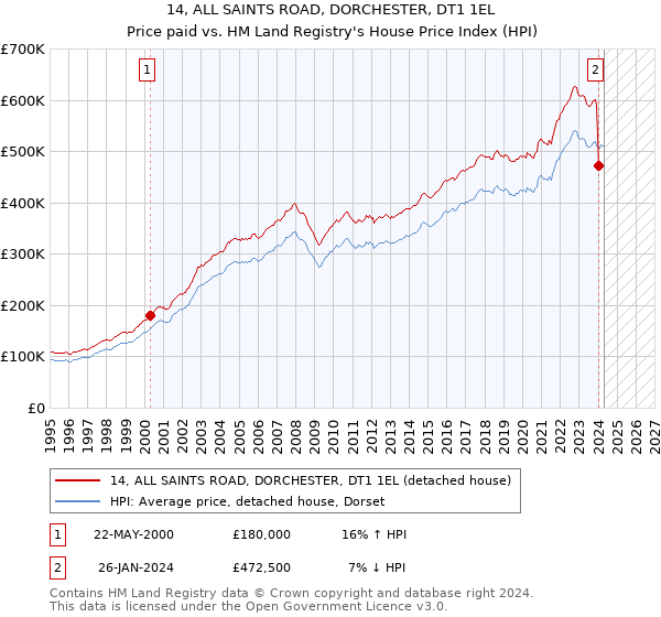 14, ALL SAINTS ROAD, DORCHESTER, DT1 1EL: Price paid vs HM Land Registry's House Price Index