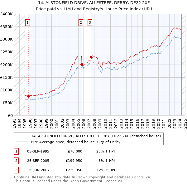 14, ALSTONFIELD DRIVE, ALLESTREE, DERBY, DE22 2XF: Price paid vs HM Land Registry's House Price Index