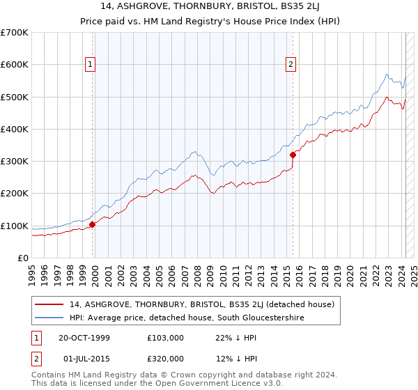 14, ASHGROVE, THORNBURY, BRISTOL, BS35 2LJ: Price paid vs HM Land Registry's House Price Index