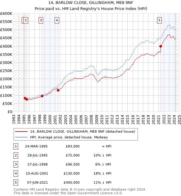 14, BARLOW CLOSE, GILLINGHAM, ME8 9NF: Price paid vs HM Land Registry's House Price Index