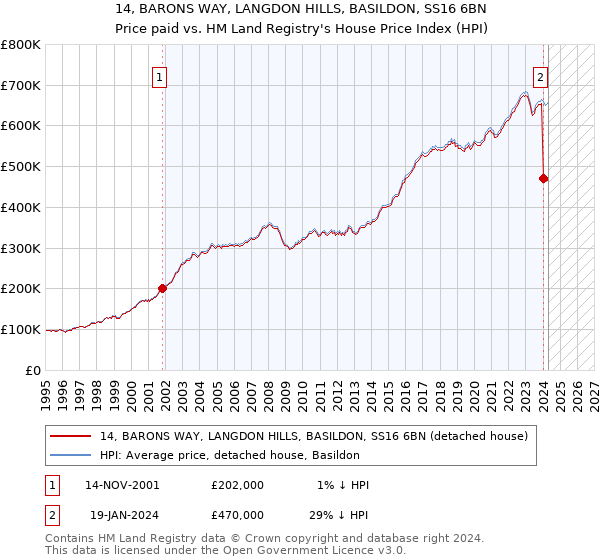 14, BARONS WAY, LANGDON HILLS, BASILDON, SS16 6BN: Price paid vs HM Land Registry's House Price Index