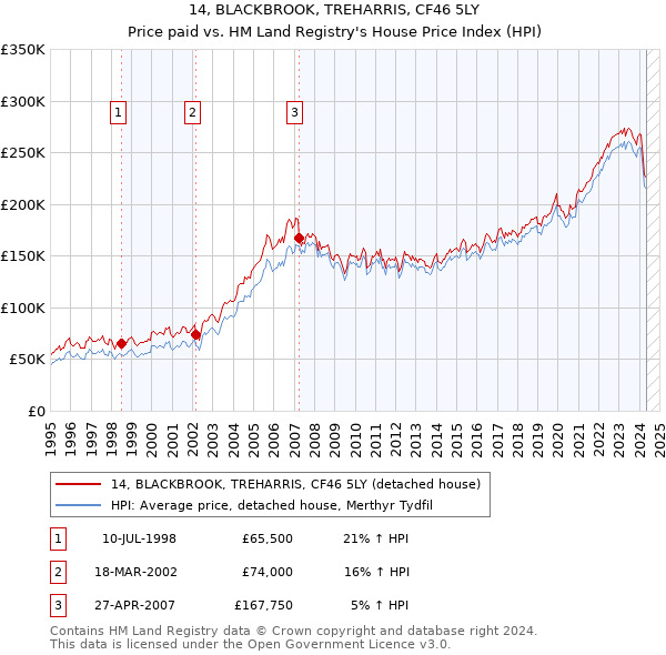 14, BLACKBROOK, TREHARRIS, CF46 5LY: Price paid vs HM Land Registry's House Price Index