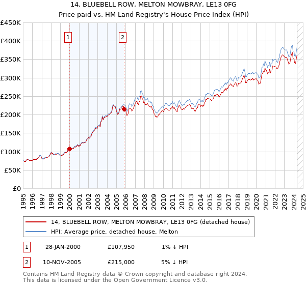 14, BLUEBELL ROW, MELTON MOWBRAY, LE13 0FG: Price paid vs HM Land Registry's House Price Index