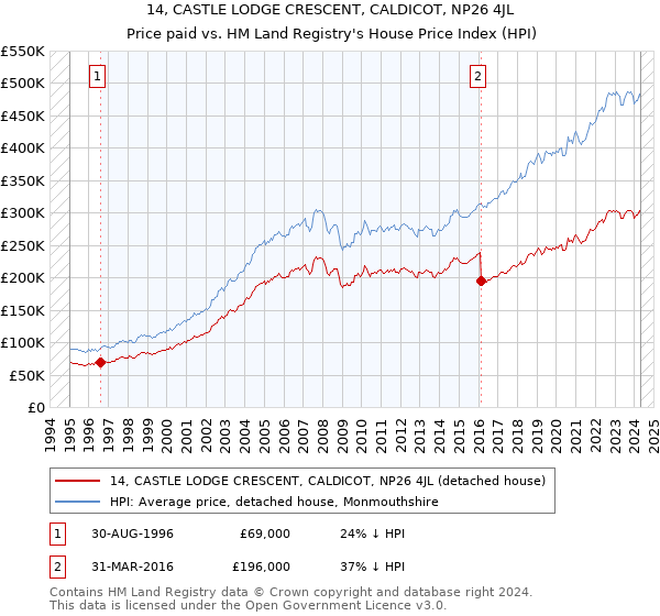 14, CASTLE LODGE CRESCENT, CALDICOT, NP26 4JL: Price paid vs HM Land Registry's House Price Index