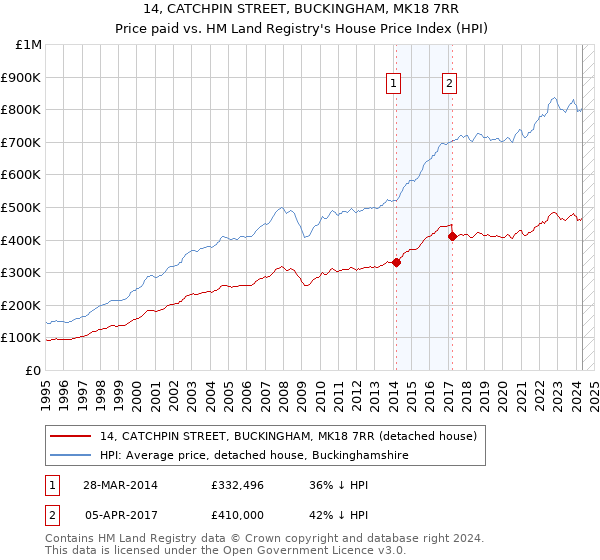 14, CATCHPIN STREET, BUCKINGHAM, MK18 7RR: Price paid vs HM Land Registry's House Price Index