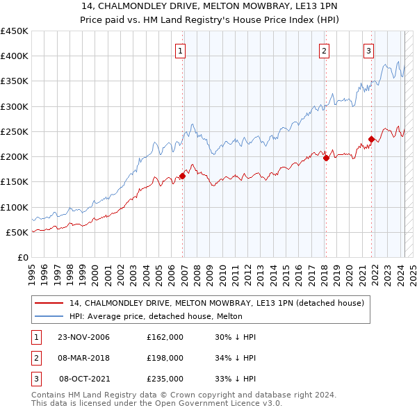 14, CHALMONDLEY DRIVE, MELTON MOWBRAY, LE13 1PN: Price paid vs HM Land Registry's House Price Index