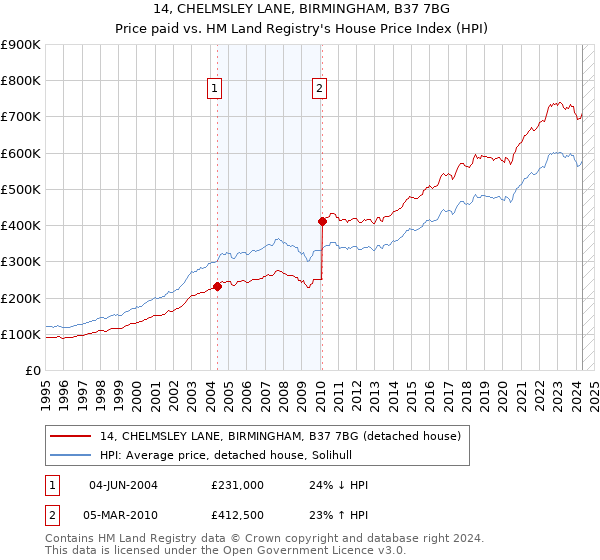 14, CHELMSLEY LANE, BIRMINGHAM, B37 7BG: Price paid vs HM Land Registry's House Price Index