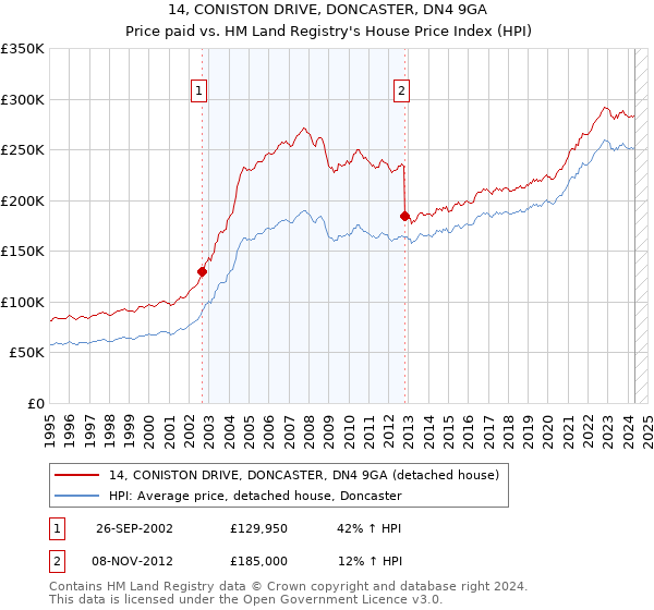 14, CONISTON DRIVE, DONCASTER, DN4 9GA: Price paid vs HM Land Registry's House Price Index