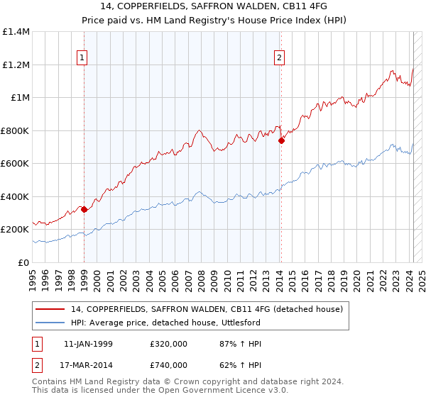 14, COPPERFIELDS, SAFFRON WALDEN, CB11 4FG: Price paid vs HM Land Registry's House Price Index