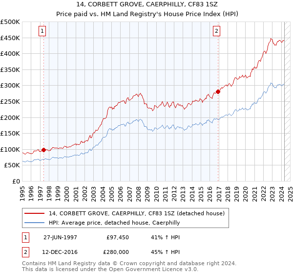 14, CORBETT GROVE, CAERPHILLY, CF83 1SZ: Price paid vs HM Land Registry's House Price Index