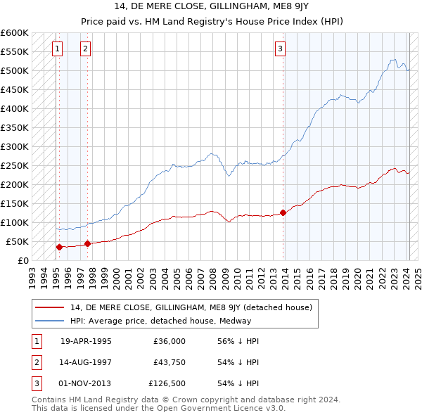 14, DE MERE CLOSE, GILLINGHAM, ME8 9JY: Price paid vs HM Land Registry's House Price Index