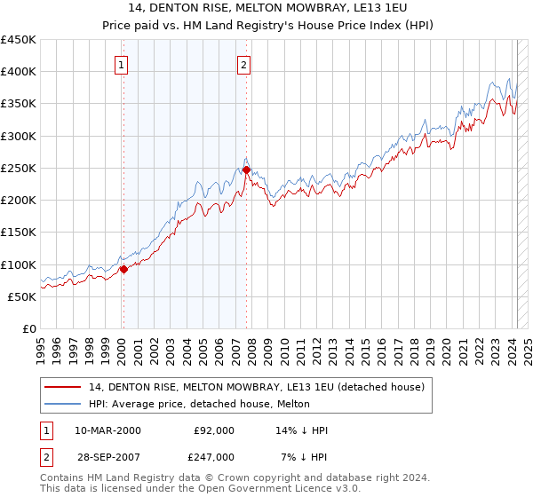 14, DENTON RISE, MELTON MOWBRAY, LE13 1EU: Price paid vs HM Land Registry's House Price Index