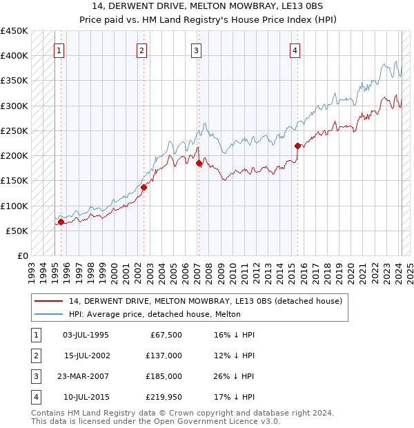 14, DERWENT DRIVE, MELTON MOWBRAY, LE13 0BS: Price paid vs HM Land Registry's House Price Index