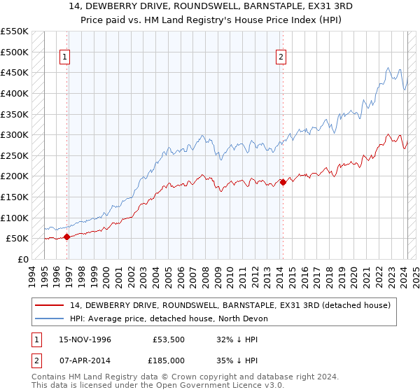 14, DEWBERRY DRIVE, ROUNDSWELL, BARNSTAPLE, EX31 3RD: Price paid vs HM Land Registry's House Price Index